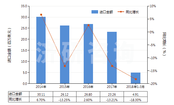 2014-2018年3月中國其他氮化物(HS28500019)進(jìn)口總額及增速統(tǒng)計(jì)